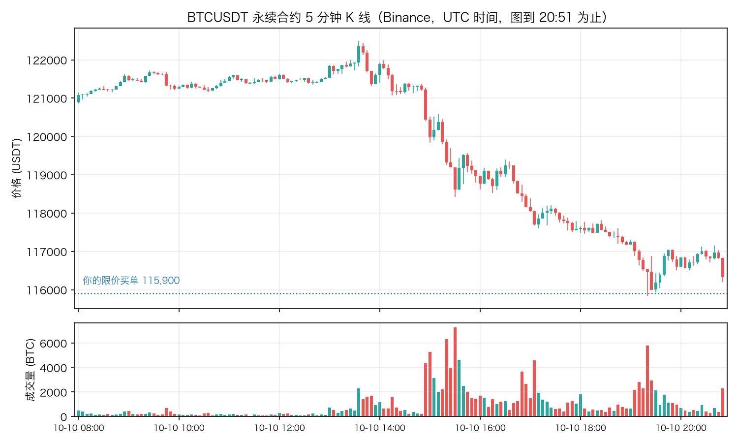 BTCUSDT 永续合约 5 分钟 K 线,2025-10-10,图到 20:51 为止