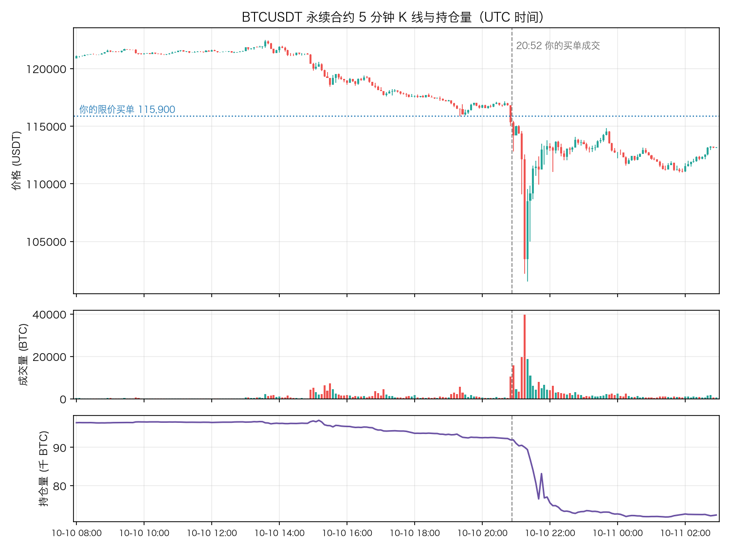 BTCUSDT 永续合约 5 分钟 K 线与持仓量,2025-10-10 至 10-11