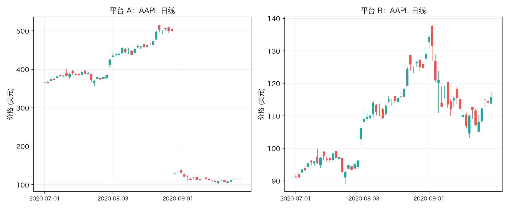 两个平台上 AAPL 2020 年 7 月到 9 月的日线