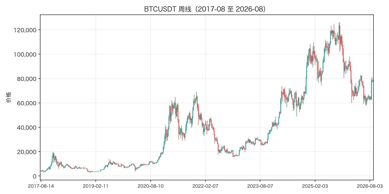 BTCUSDT 周线,算术坐标,2017-08 至 2026-08
