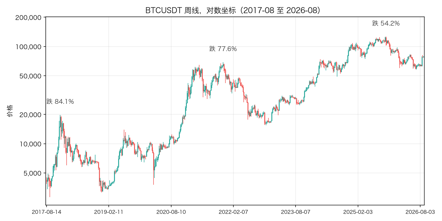 BTCUSDT 周线,对数坐标,标出三次下跌的幅度