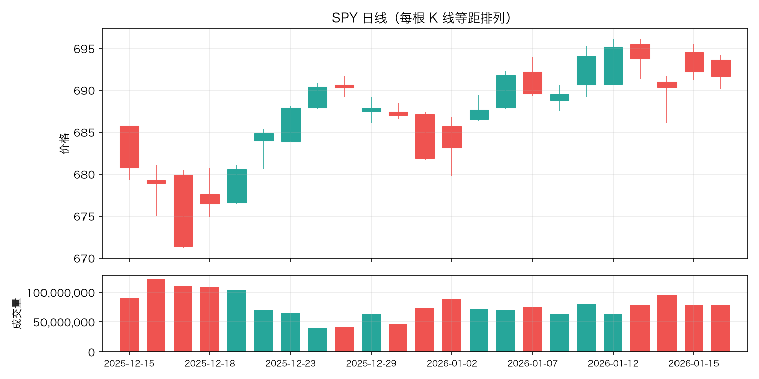 SPY 日线,每根 K 线等距排列