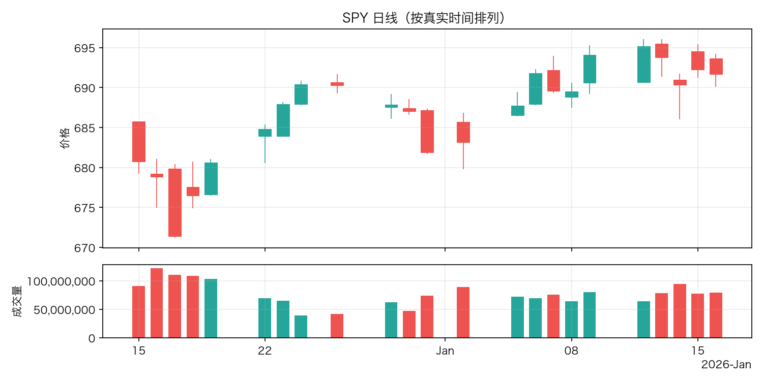 SPY 日线,按真实时间排列