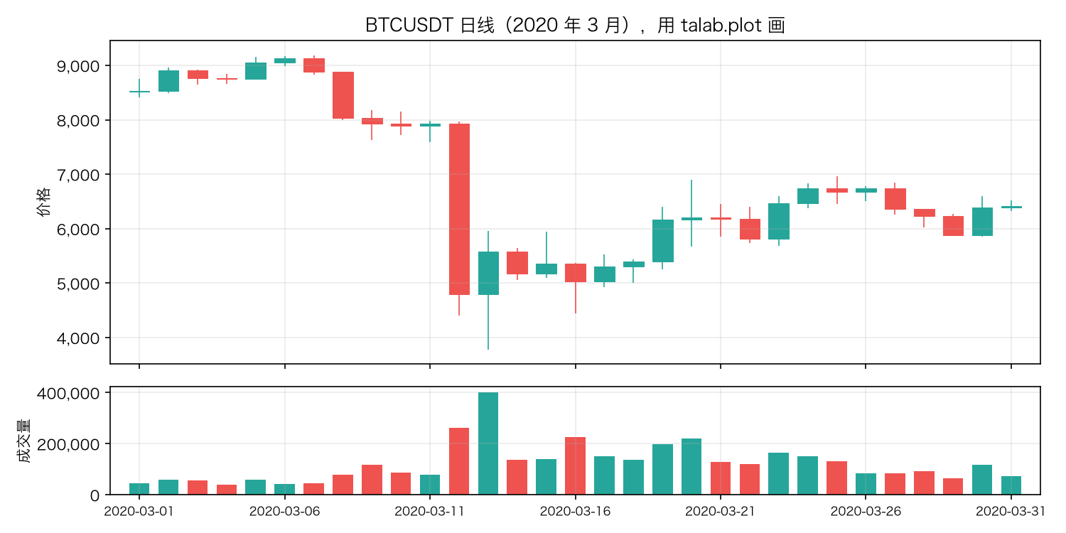用 talab.plot 画的 BTC 2020 年 3 月日线