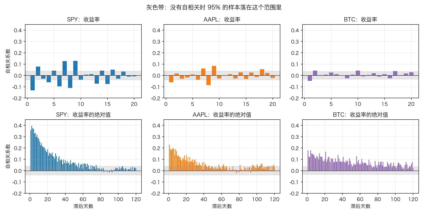三个标的收益率和收益率绝对值的自相关