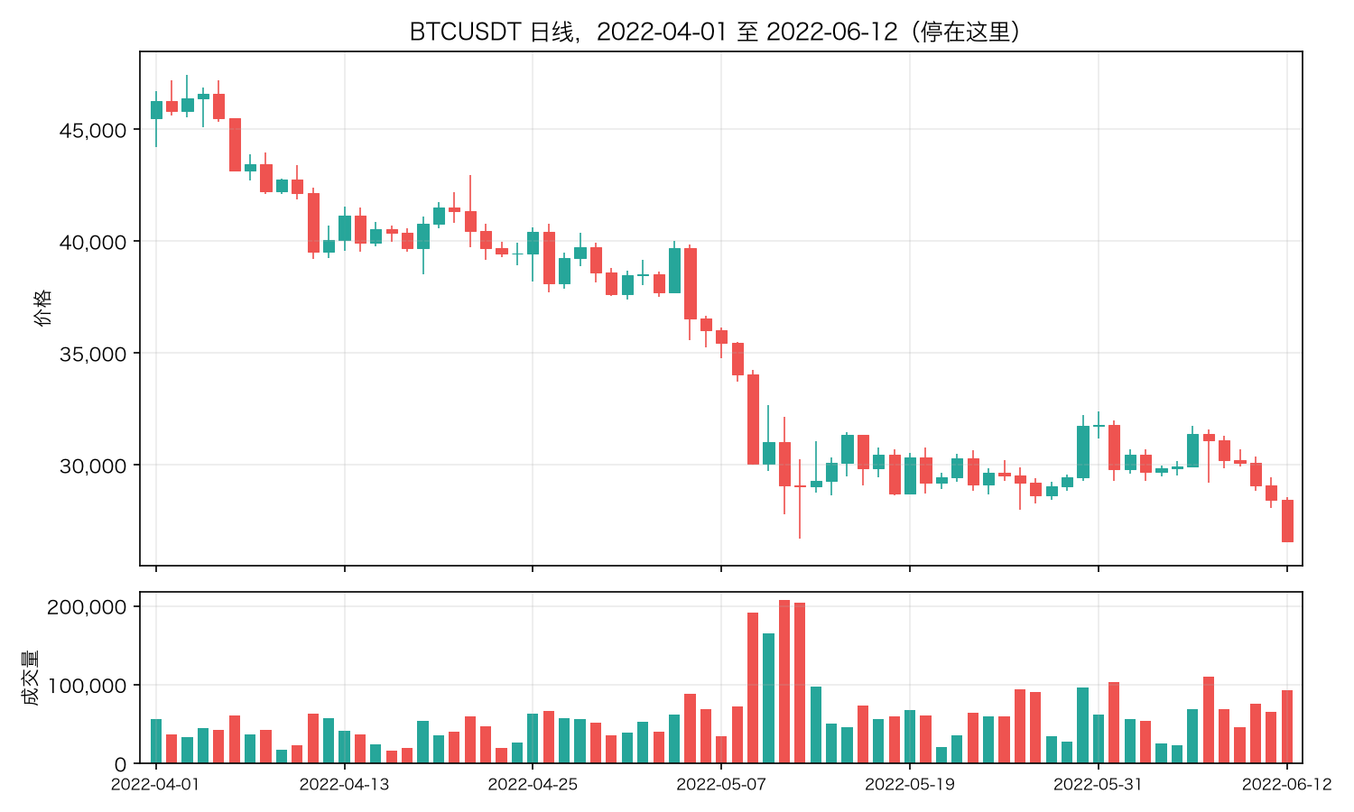 BTCUSDT 日线，2022-04-01 至 2022-06-12