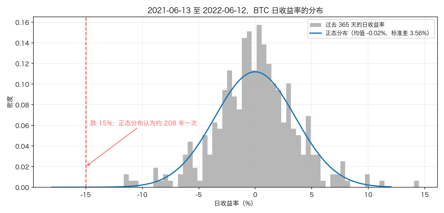 过去 365 天的日收益率分布和正态分布