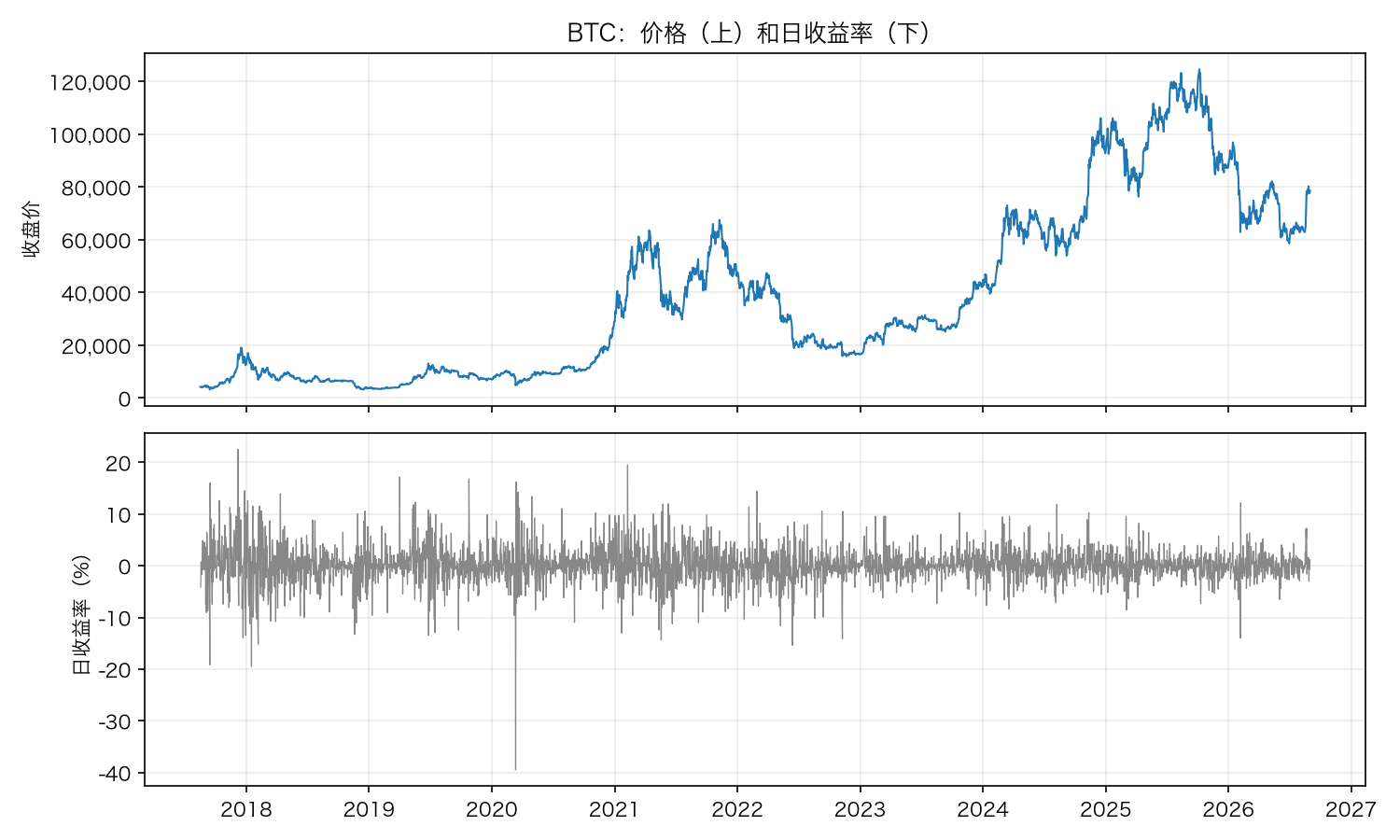 BTC 价格和日收益率