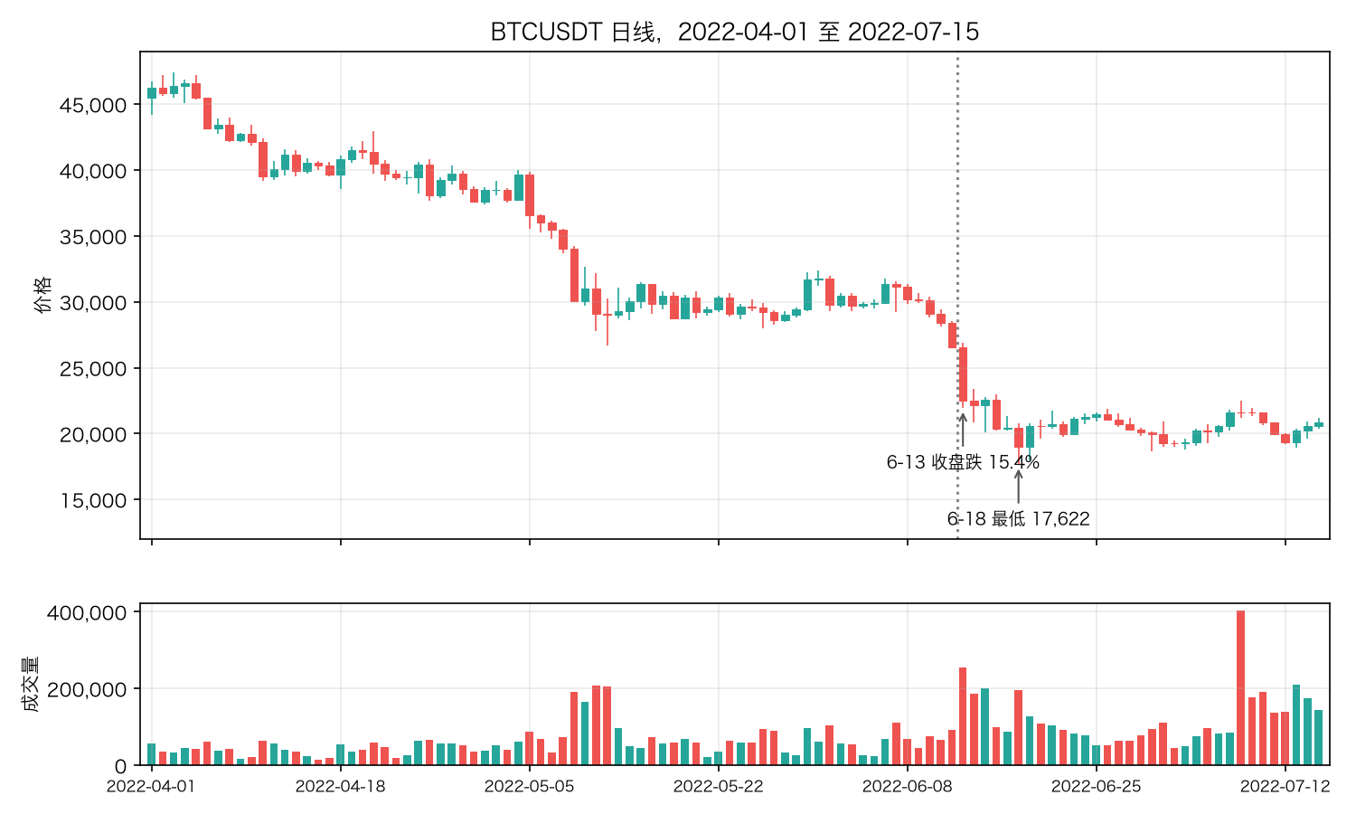 BTCUSDT 日线，2022-04-01 至 2022-07-15