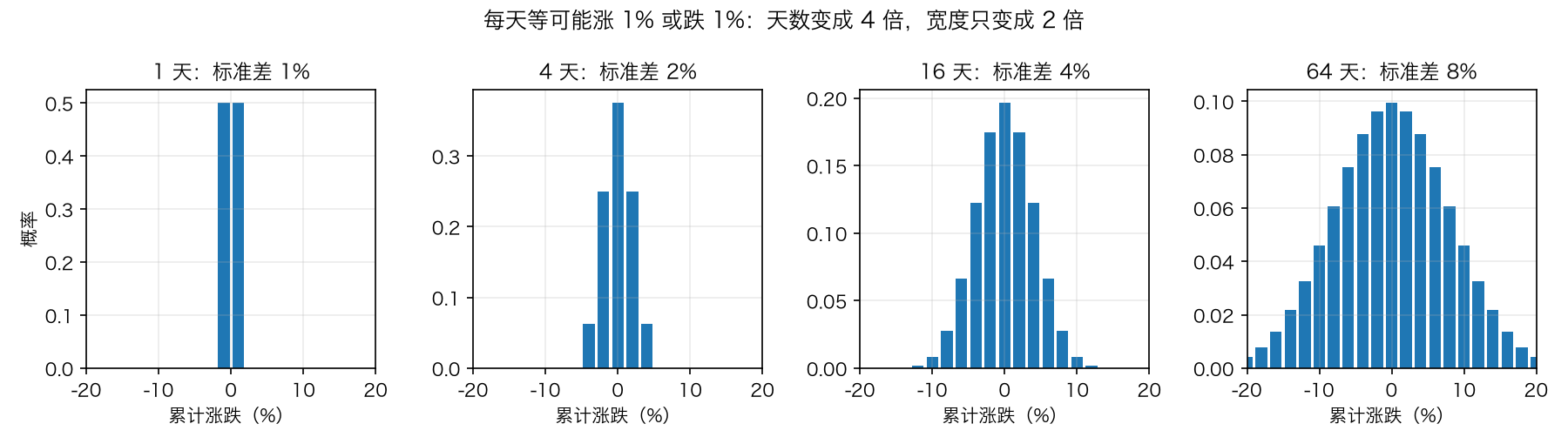 每天等可能涨 1% 或跌 1%，累计涨跌的分布
