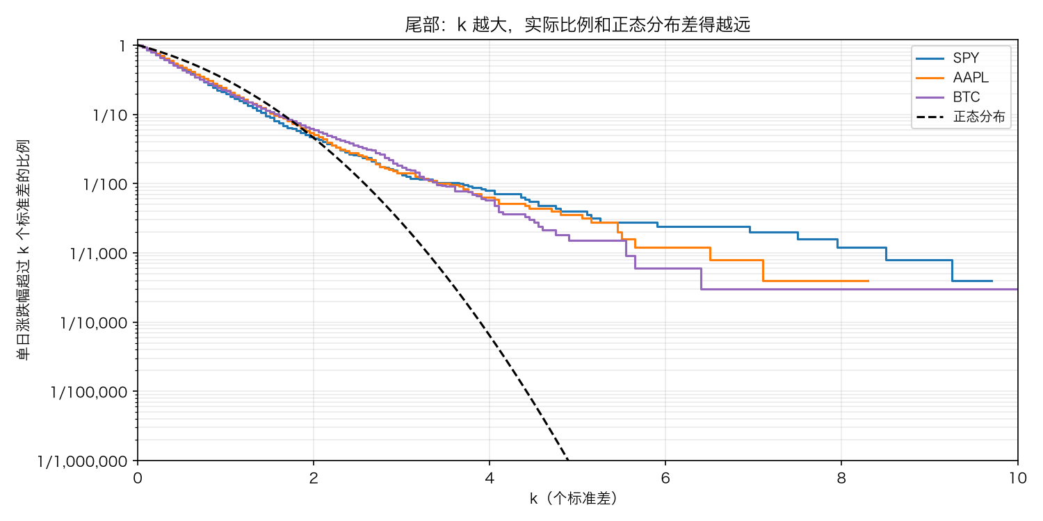 单日涨跌幅超过 k 个标准差的比例