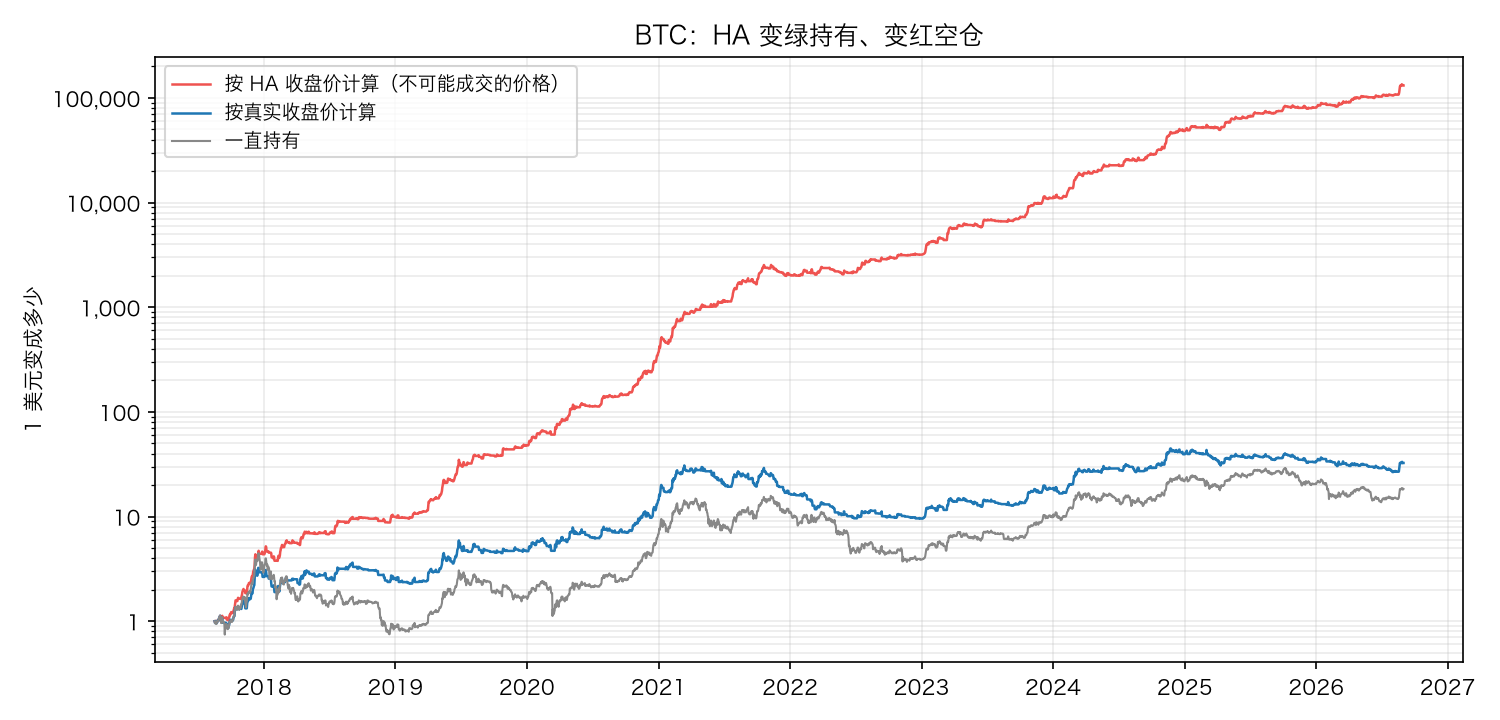 BTC：按 HA 收盘价和按真实收盘价计算的回测