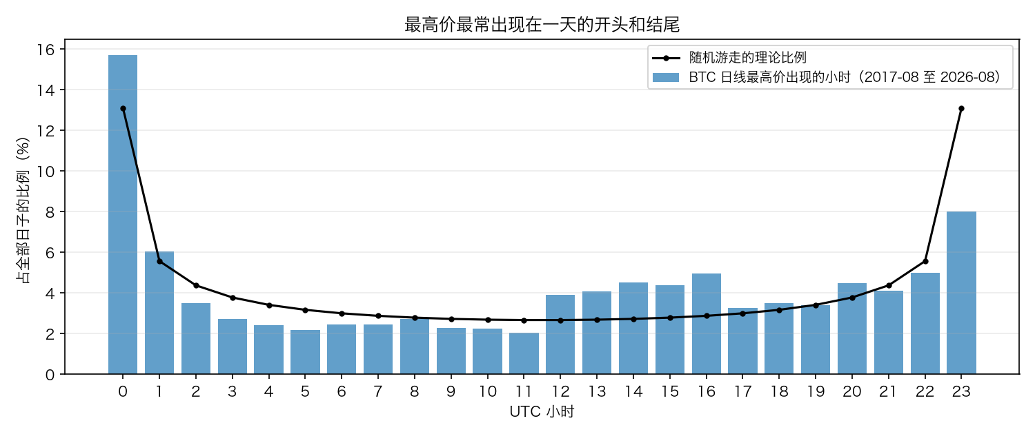 BTC 日线最高价出现在哪个小时