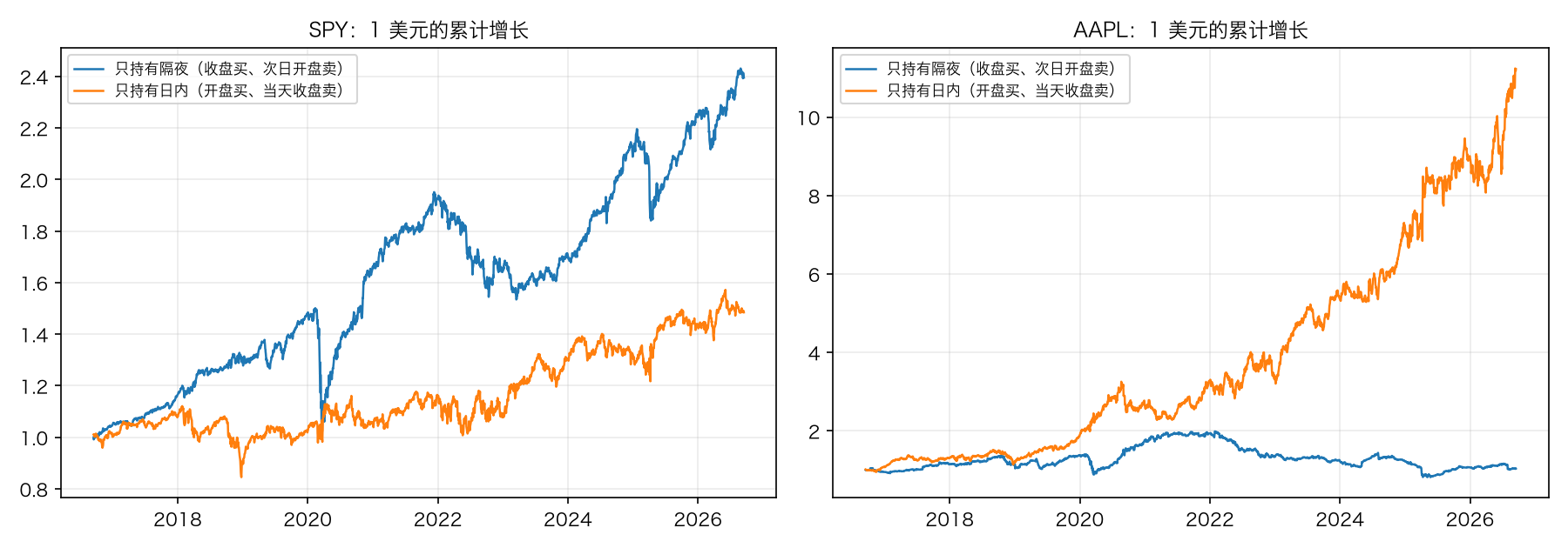 SPY 和 AAPL：只持有隔夜 vs 只持有日内