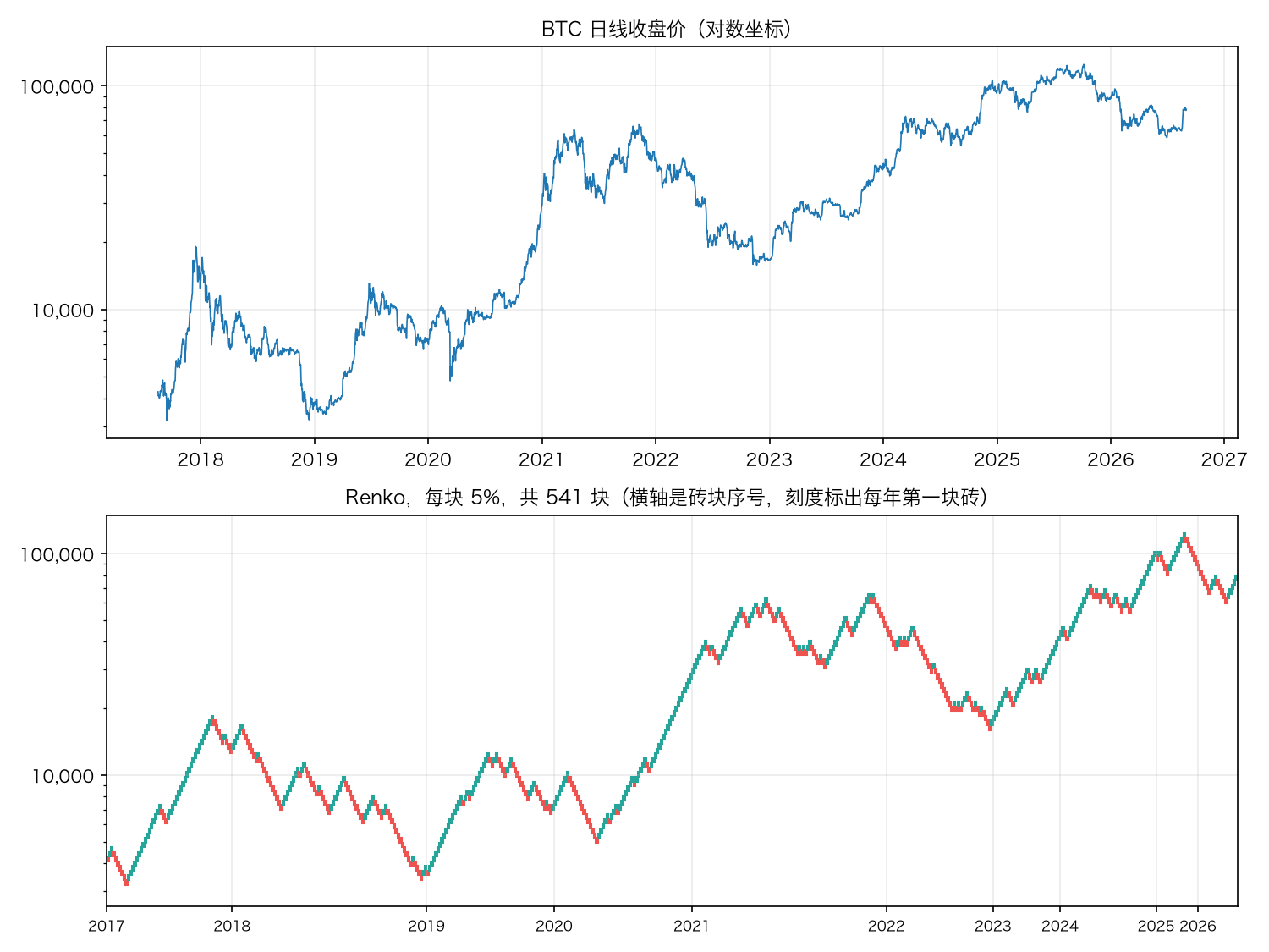 BTC 全部历史，每块 5% 的 Renko