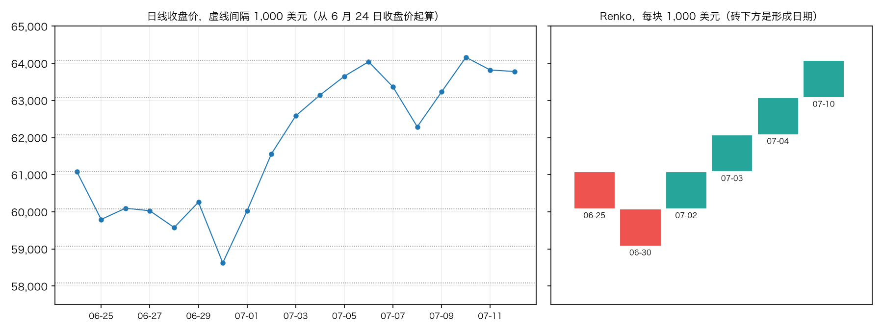 BTC 收盘价和 Renko 砖块
