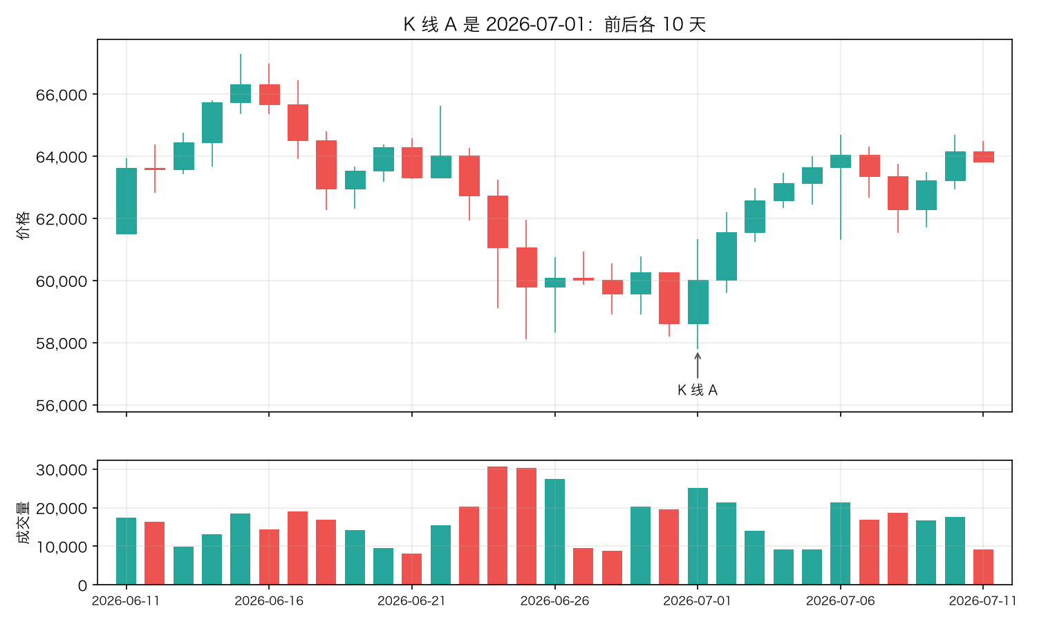 K 线 A：2026-07-01，前后各 10 天