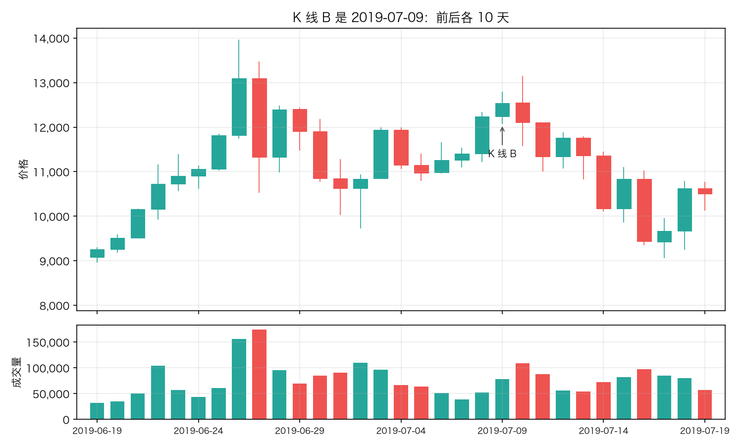 K 线 B：2019-07-09，前后各 10 天