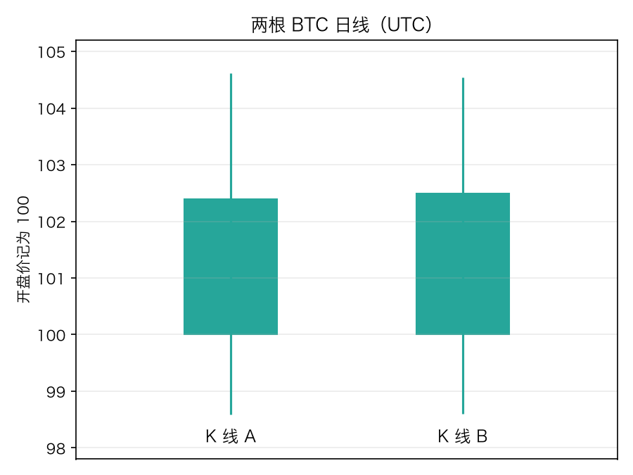 两根 BTC 日线，开盘价记为 100