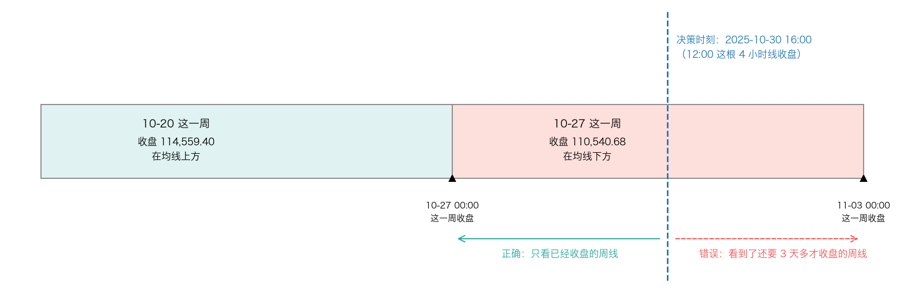 正确对齐和错误对齐的时间线