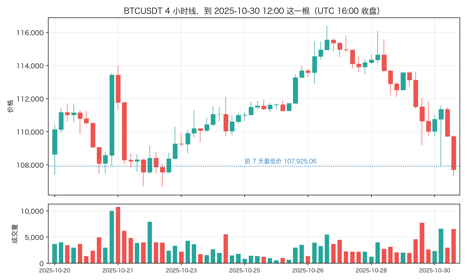 BTCUSDT 4 小时线,到 2025-10-30 12:00 这一根