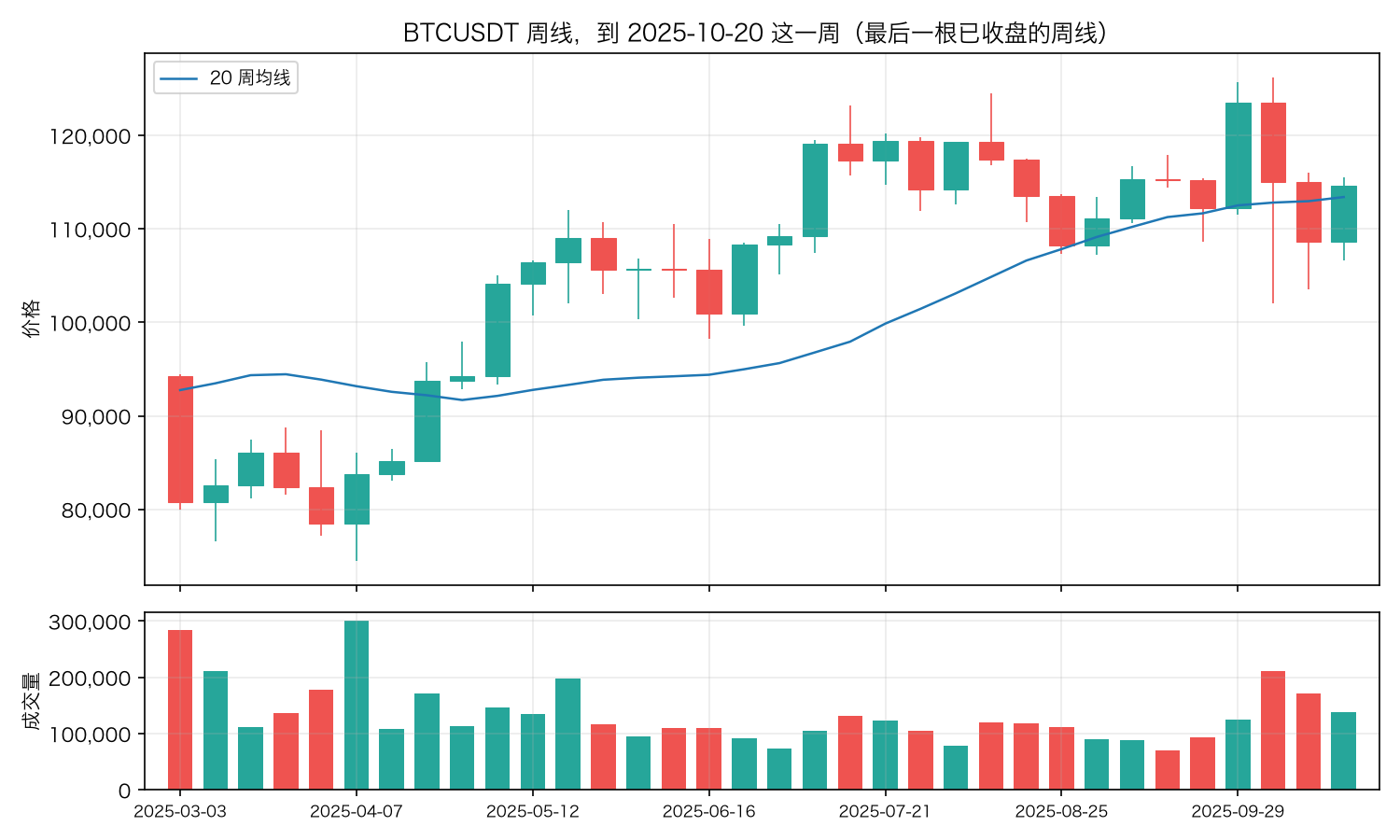 BTCUSDT 周线,到 2025-10-20 这一周