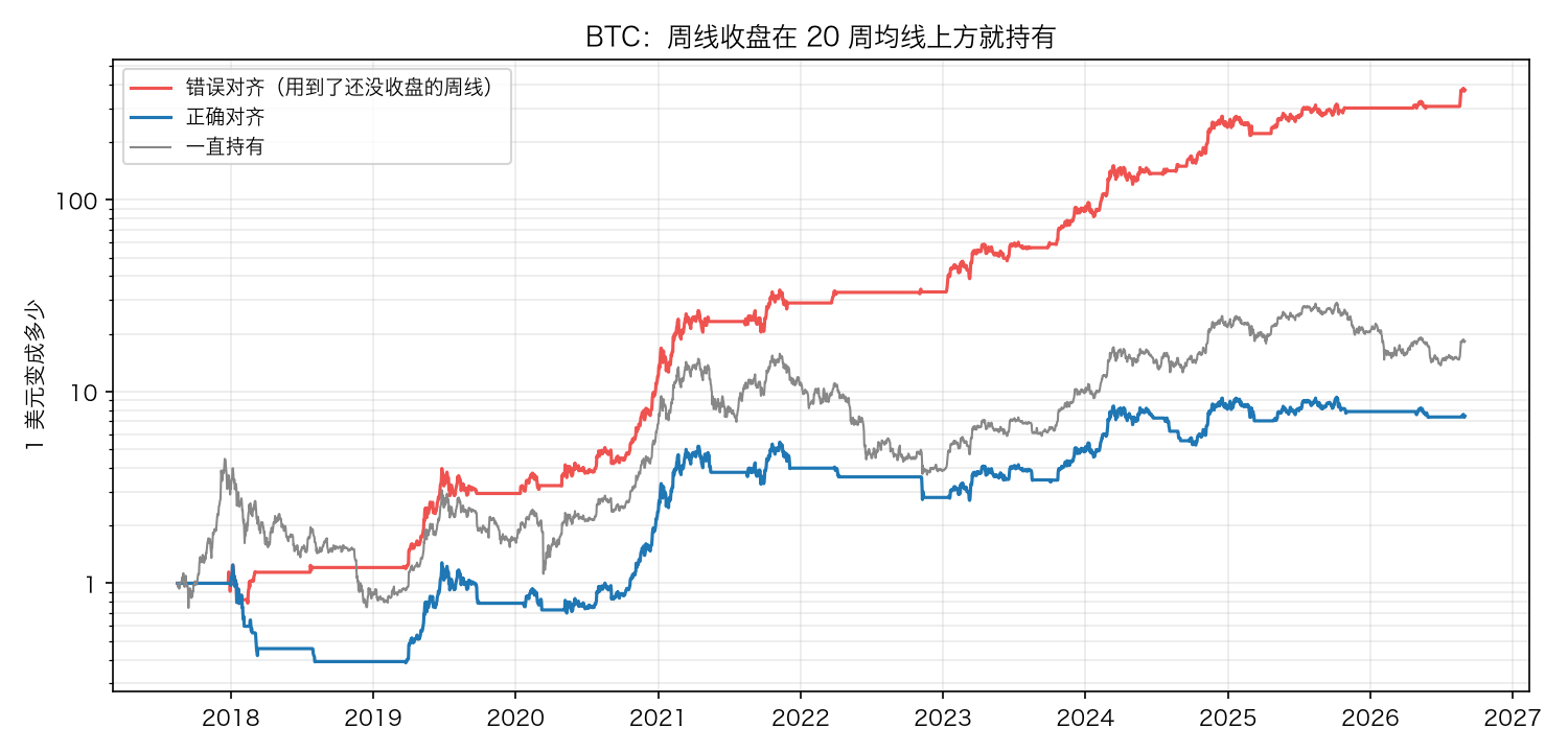 BTC:周线收盘在 20 周均线上方就持有,正确对齐和错误对齐