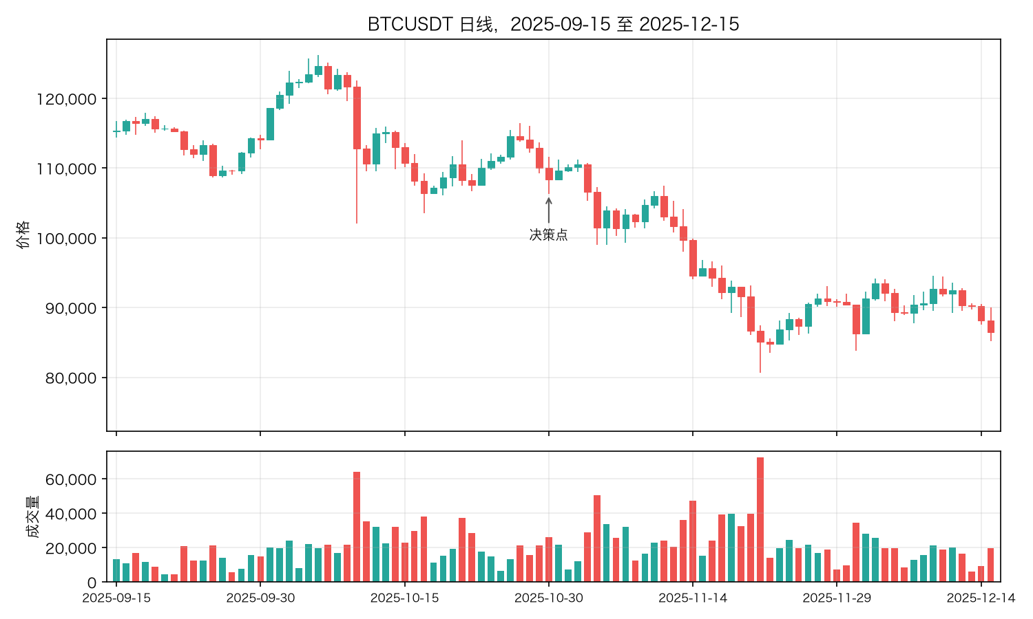 BTCUSDT 日线,2025-09-15 至 2025-12-15