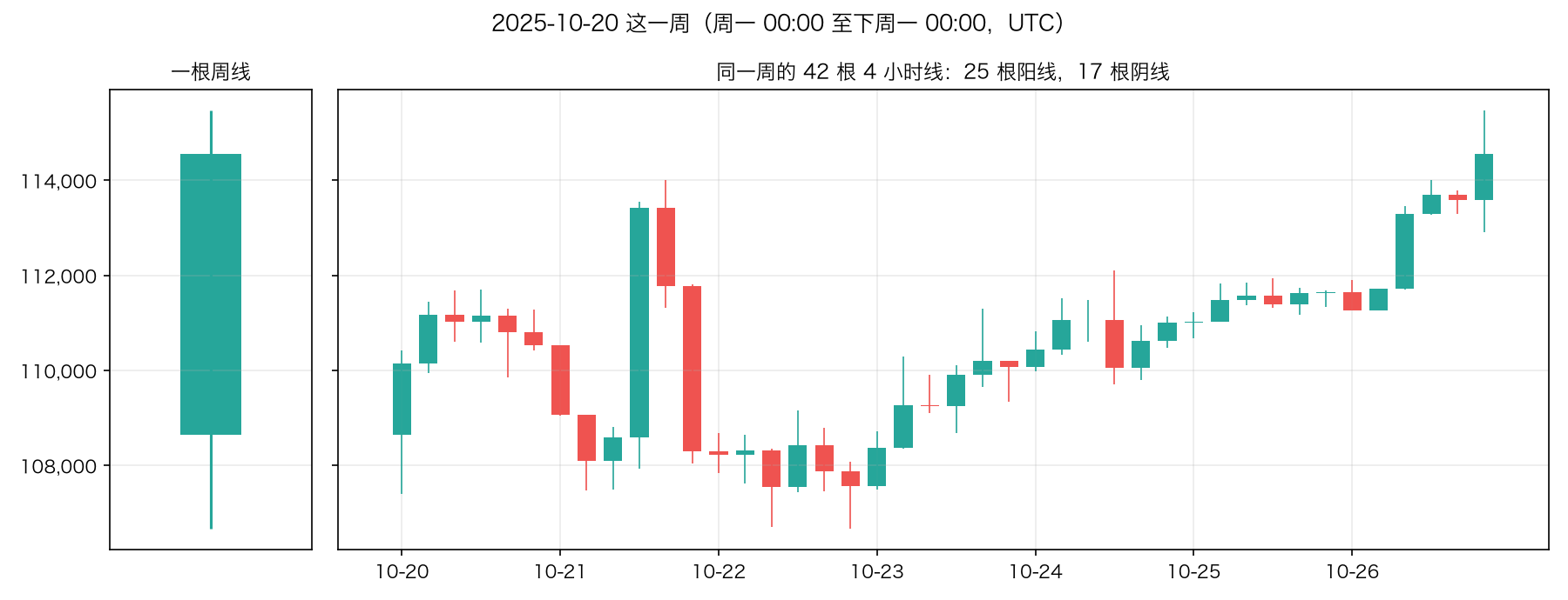2025-10-20 这一周:一根周线和它里面的 42 根 4 小时线