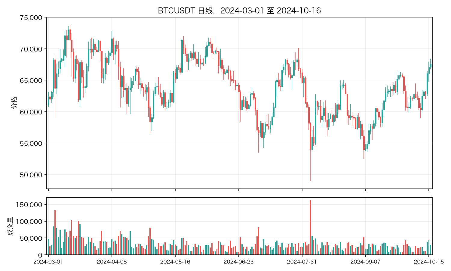 BTCUSDT 日线，2024-03-01 至 2024-10-16