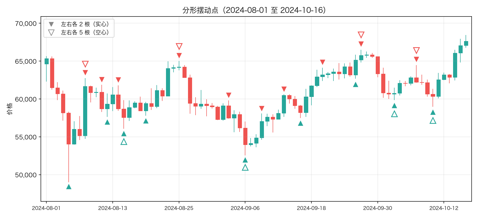 分形摆动点，左右各 2 根和左右各 5 根