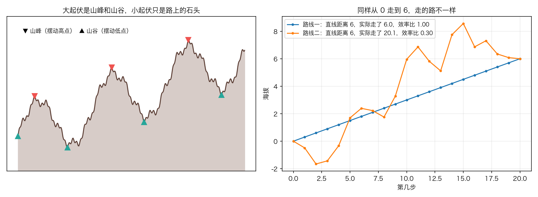 登山：山峰和山谷，直线距离和实际走的路