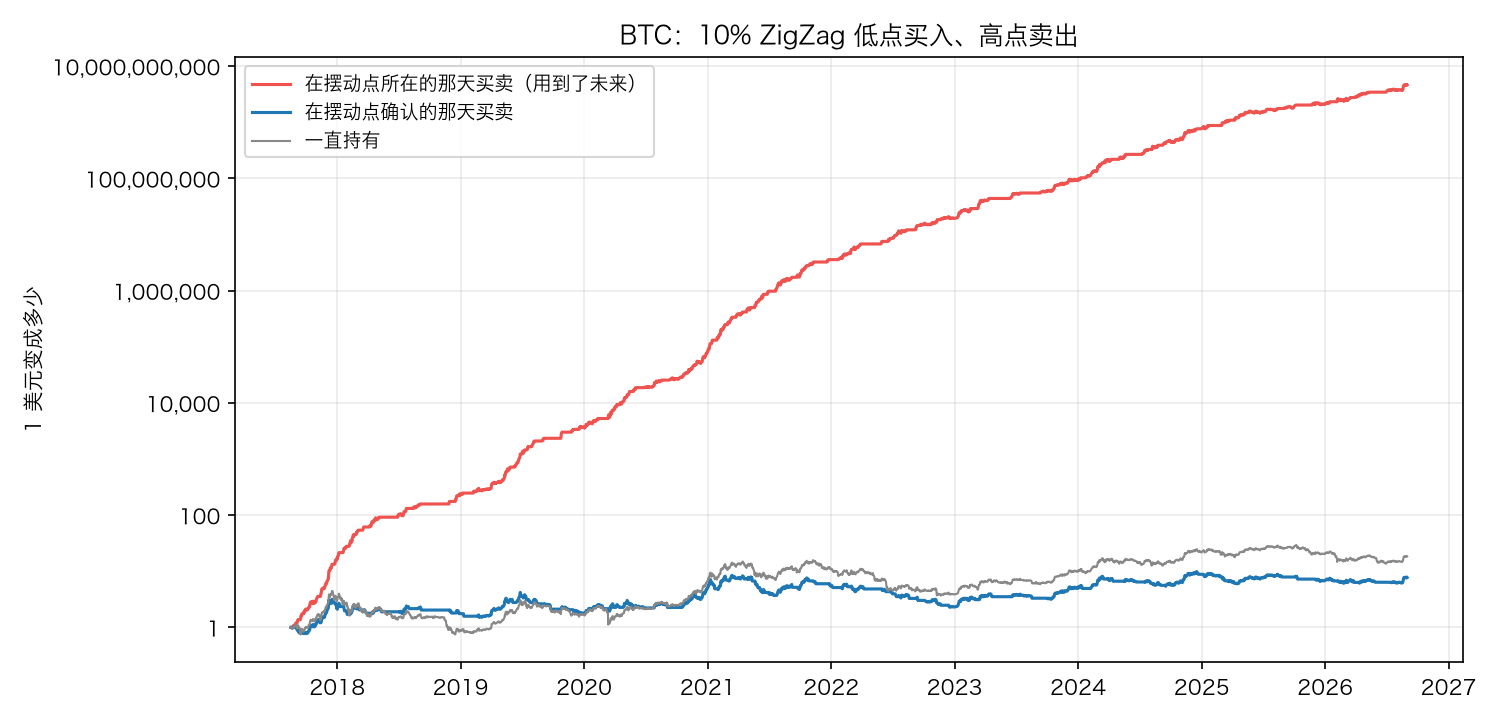 BTC：10% ZigZag 低点买入、高点卖出