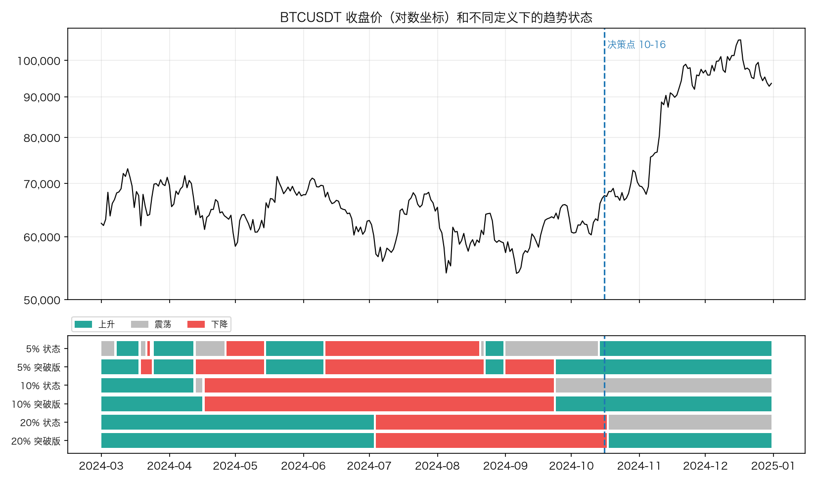 BTCUSDT 收盘价和不同定义下的趋势状态