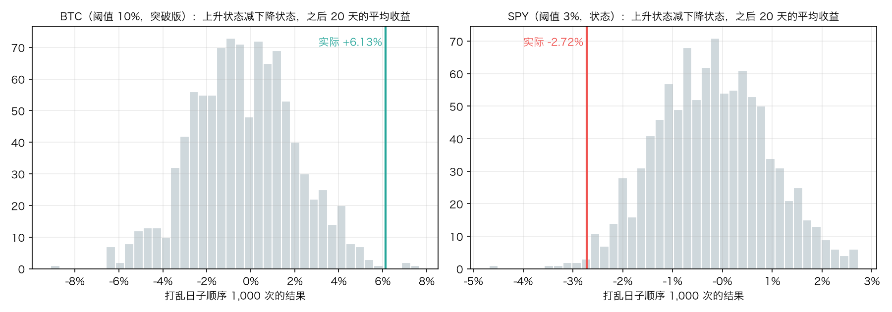打乱 1,000 次的收益差分布和实际值