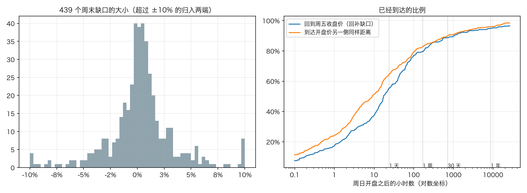 CME 周末缺口:大小分布和到达的比例