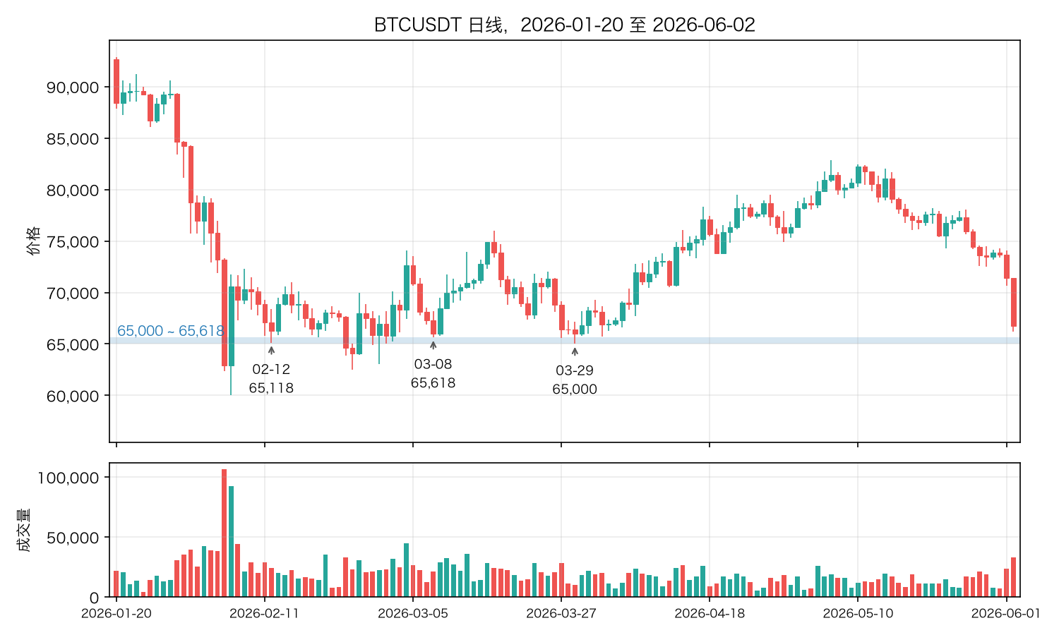 BTCUSDT 日线,2026-01-20 至 2026-06-02