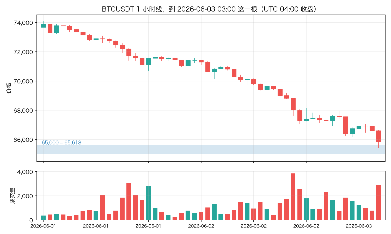 BTCUSDT 1 小时线,到 2026-06-03 03:00