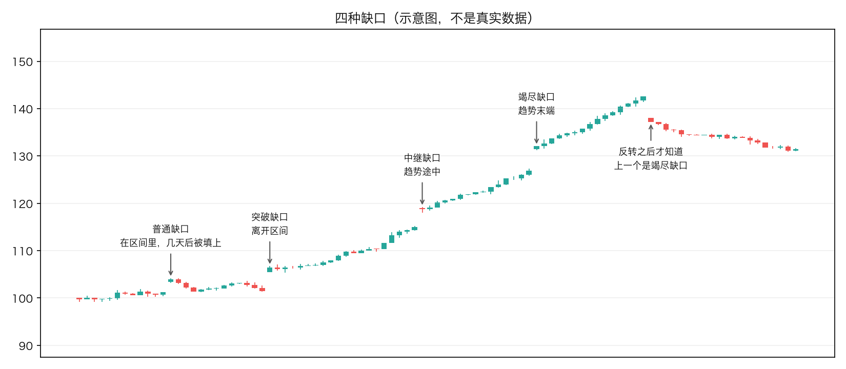 四种缺口(示意图)