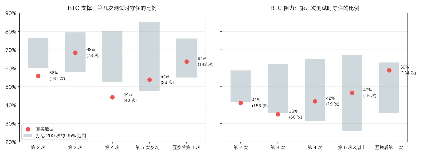 BTC:第几次测试时守住的比例