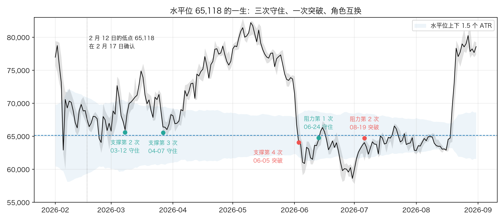 水平位 65,118 的一生