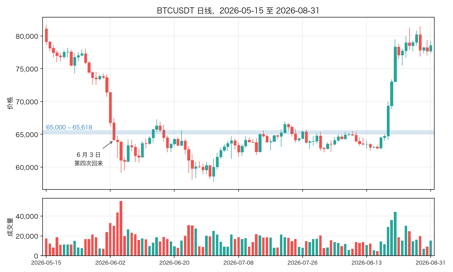 BTCUSDT 日线,2026-05-15 至 2026-08-31