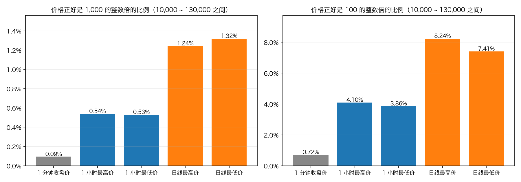 价格正好是整数倍的比例