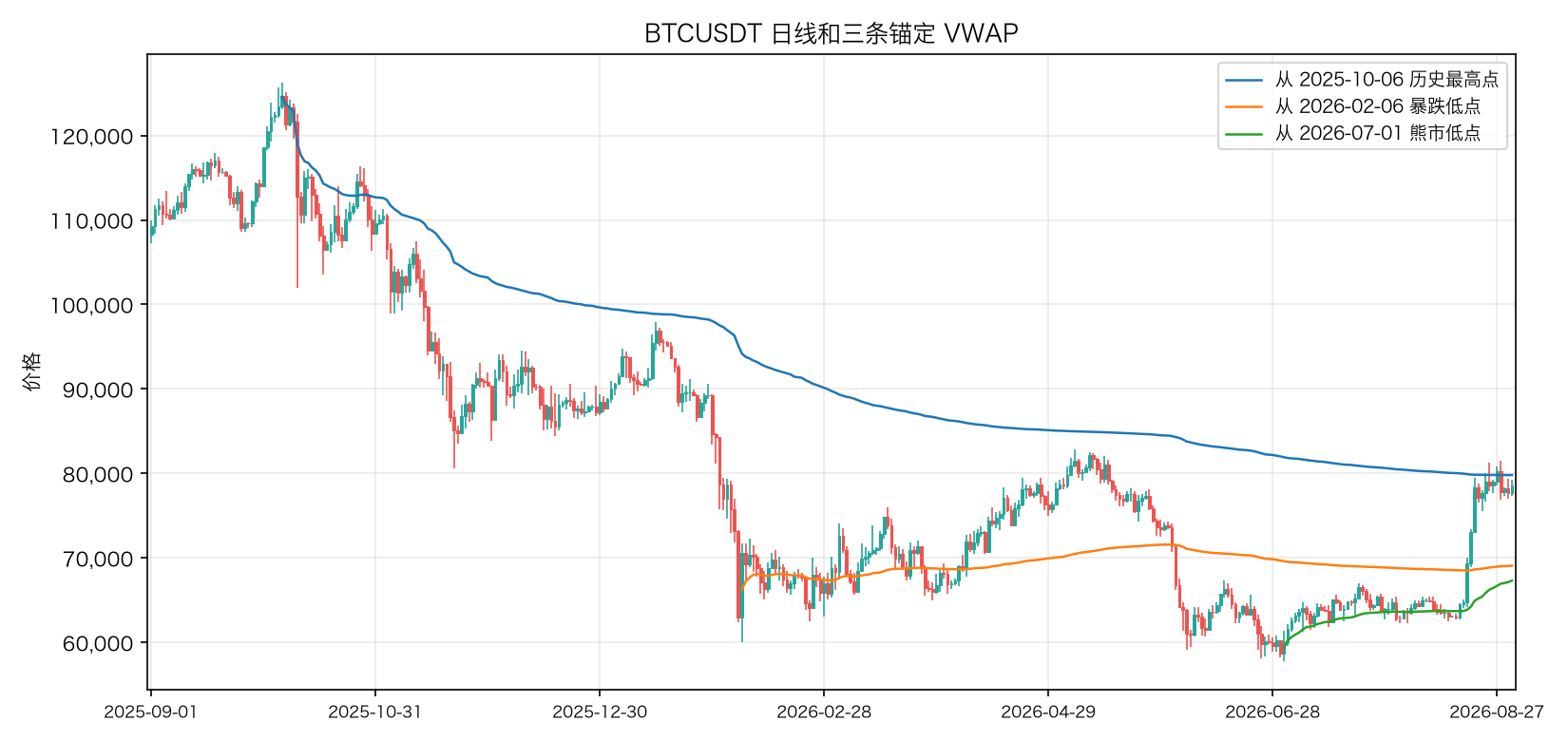 BTCUSDT 日线和三条锚定 VWAP