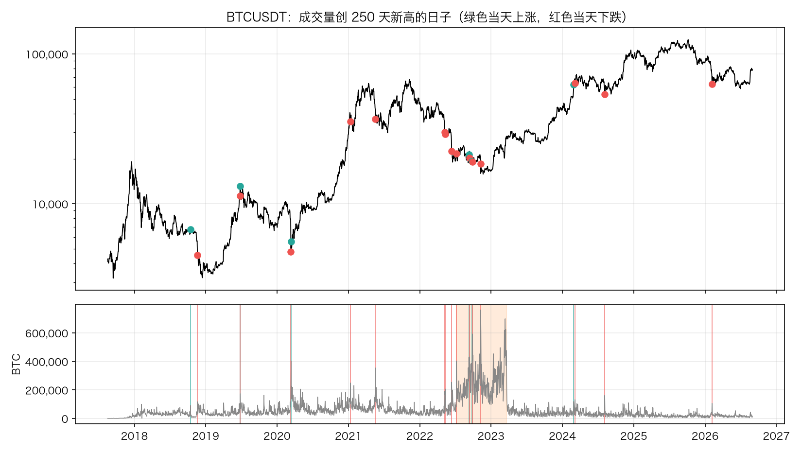 BTC 成交量创 250 天新高的日子