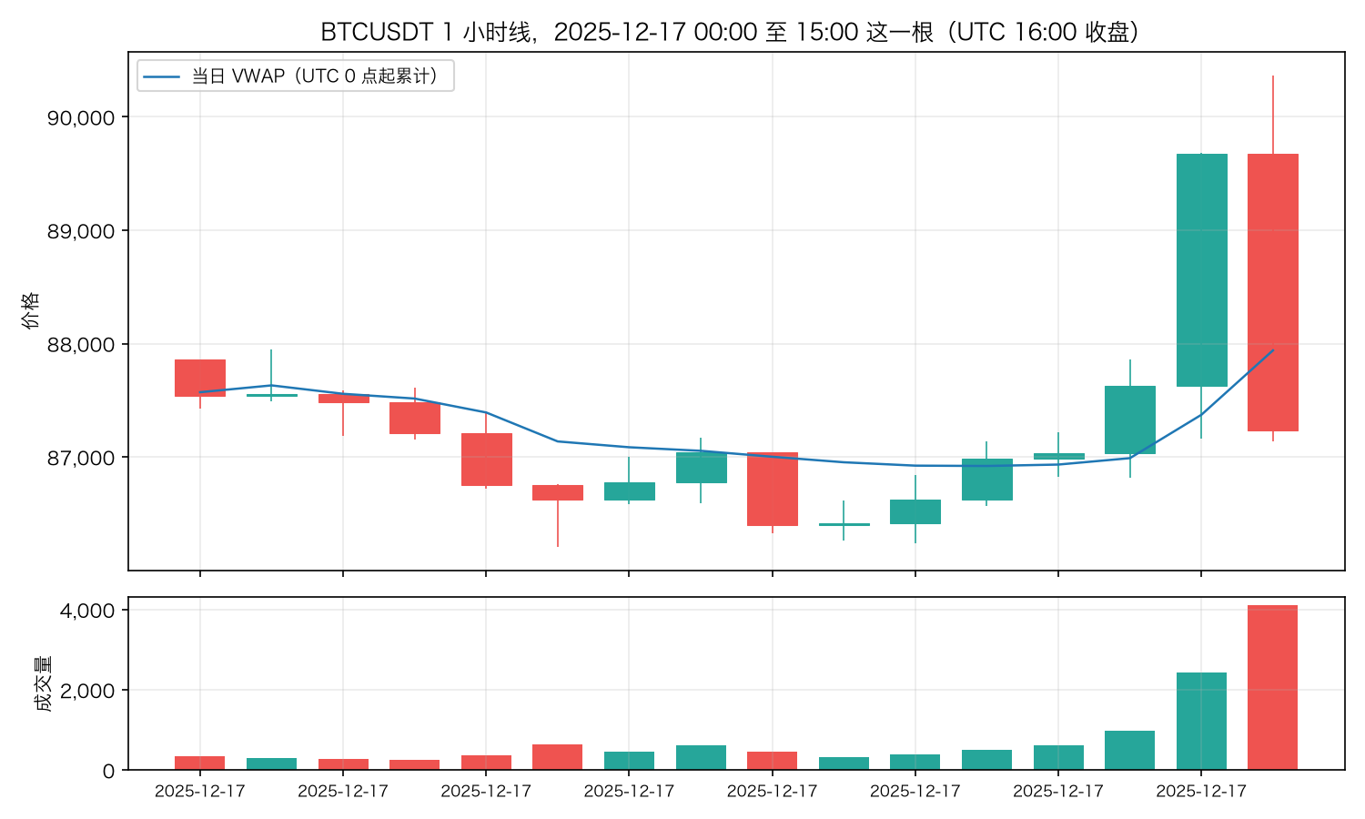 BTCUSDT 1 小时线,2025-12-17 00:00 至 15:00