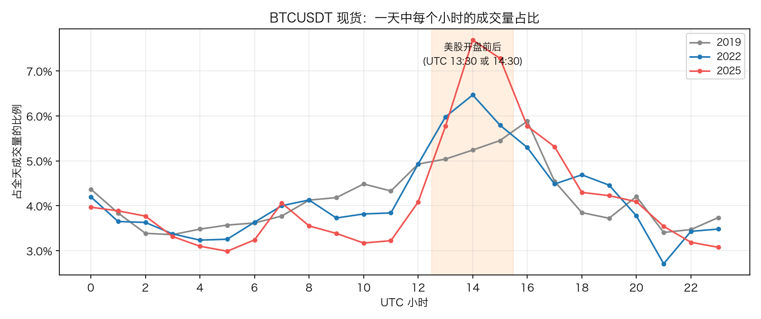 一天中每个小时的成交量占比
