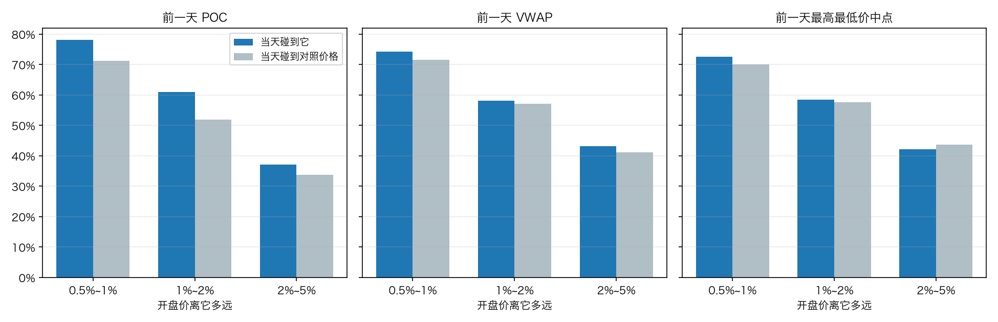 前一天的 POC、VWAP、最高最低价中点:当天碰到的比例