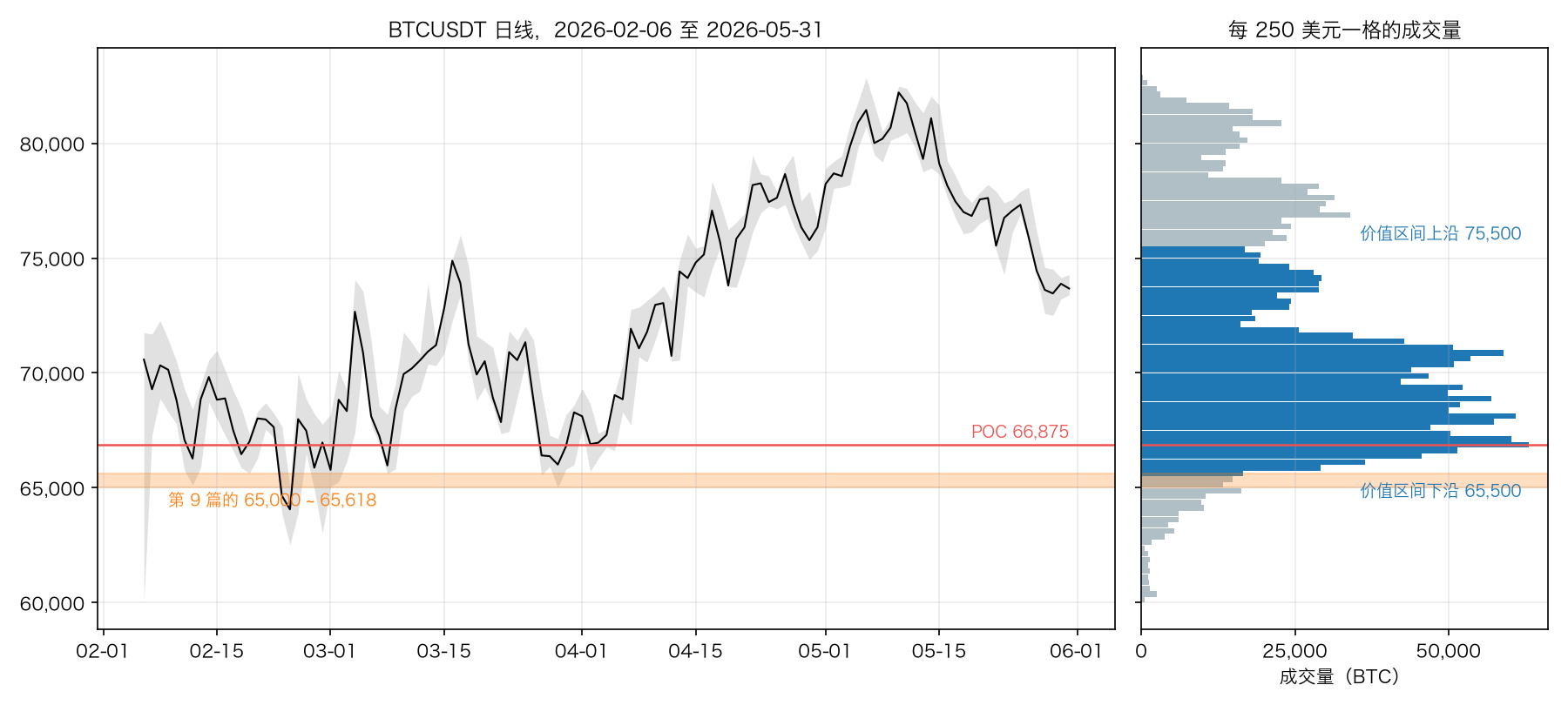 2026-02-06 至 2026-05-31 的 Volume Profile