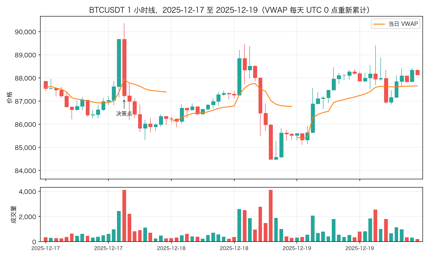 BTCUSDT 1 小时线,2025-12-17 至 2025-12-19